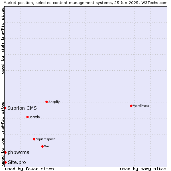 Market position of Site.pro vs. phpwcms vs. Subrion CMS