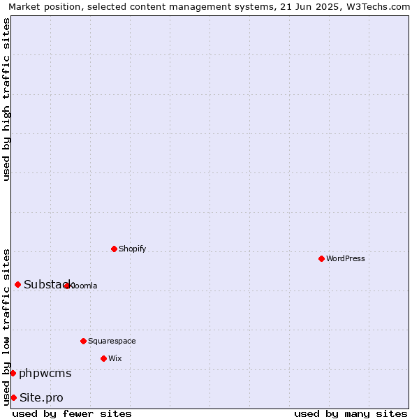 Market position of Substack vs. Site.pro vs. phpwcms