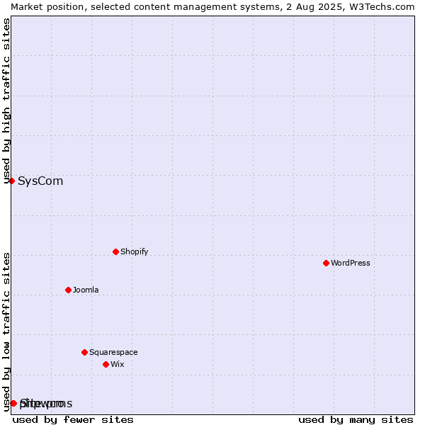 Market position of Site.pro vs. phpwcms vs. SysCom