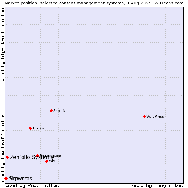 Market position of Zenfolio Systems vs. Site.pro vs. phpwcms