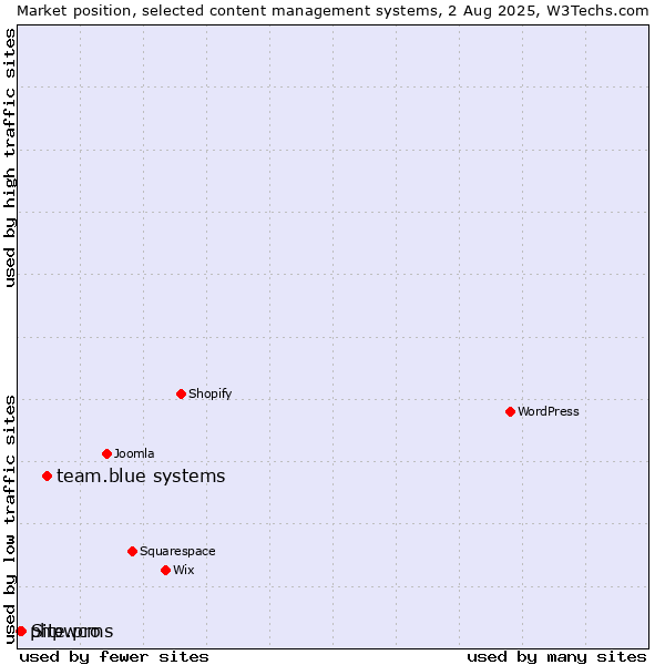 Market position of team.blue systems vs. Site.pro vs. phpwcms
