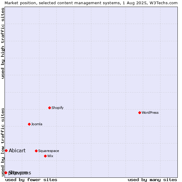Market position of Abicart vs. Site.pro vs. phpwcms