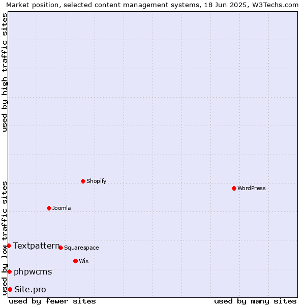Market position of Site.pro vs. phpwcms vs. Textpattern