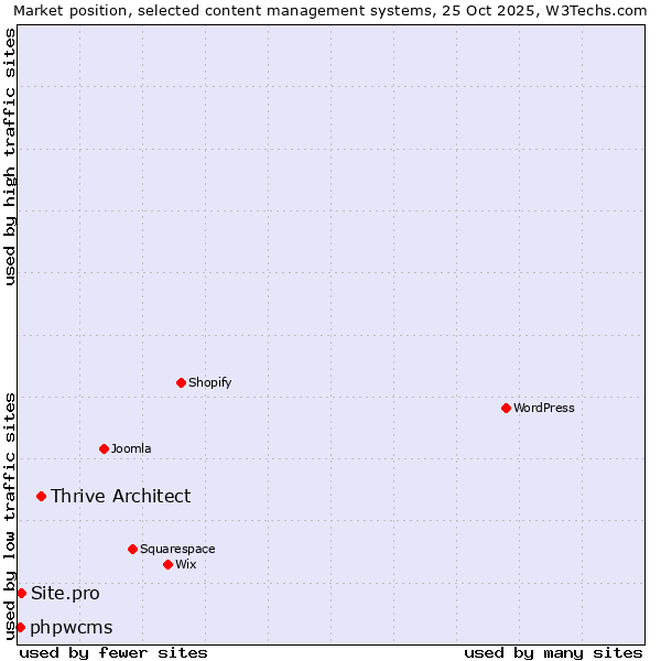 Market position of Thrive Architect vs. Site.pro vs. phpwcms