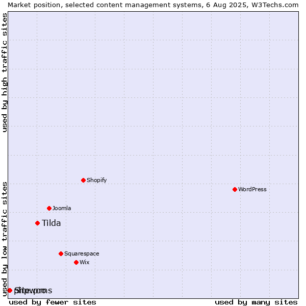 Market position of Tilda vs. Site.pro vs. phpwcms