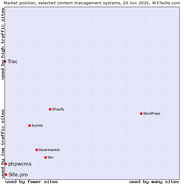 Market position of Site.pro vs. phpwcms vs. Trac