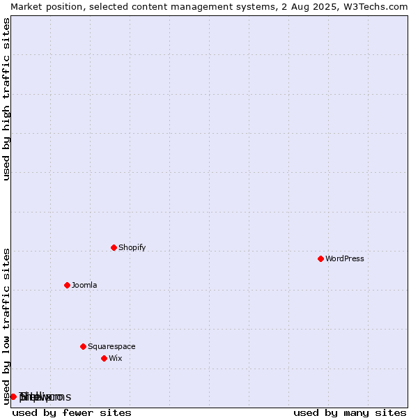 Market position of Site.pro vs. phpwcms vs. Trellix