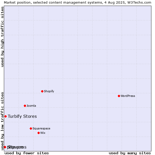 Market position of Turbify Stores vs. Site.pro vs. phpwcms