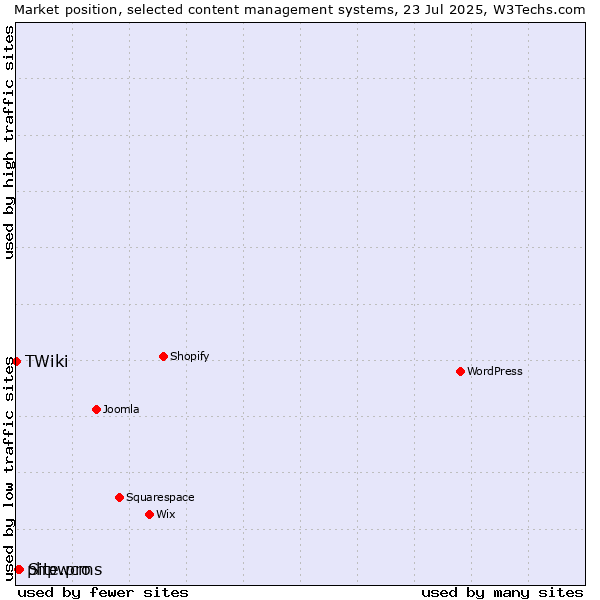 Market position of Site.pro vs. phpwcms vs. TWiki
