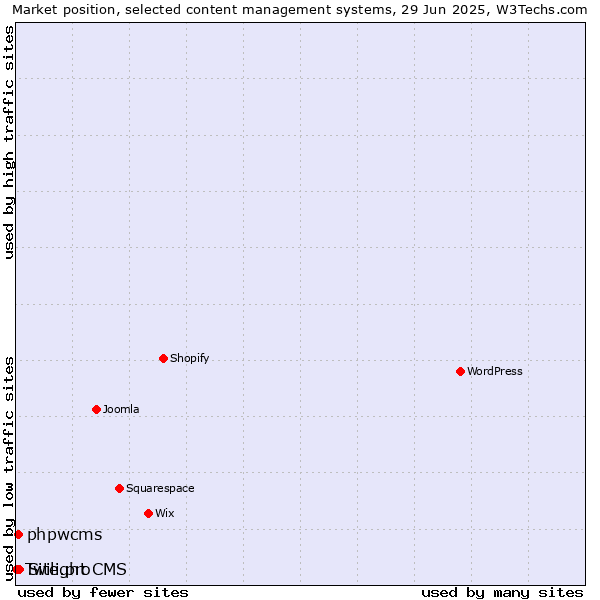 Market position of Site.pro vs. phpwcms vs. Twilight CMS