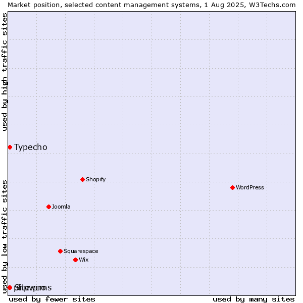 Market position of Typecho vs. Site.pro vs. phpwcms