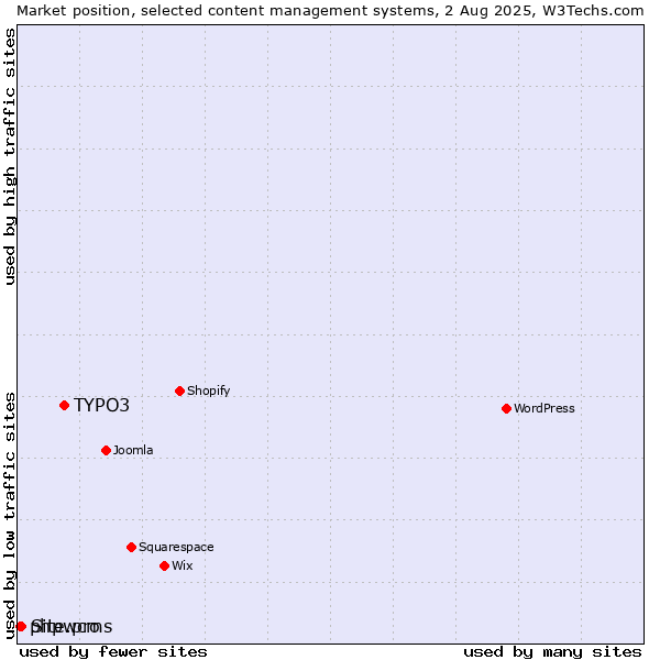 Market position of TYPO3 vs. Site.pro vs. phpwcms