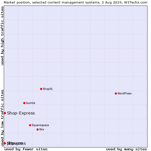 Market position of Site.pro vs. Shop-Express vs. phpwcms