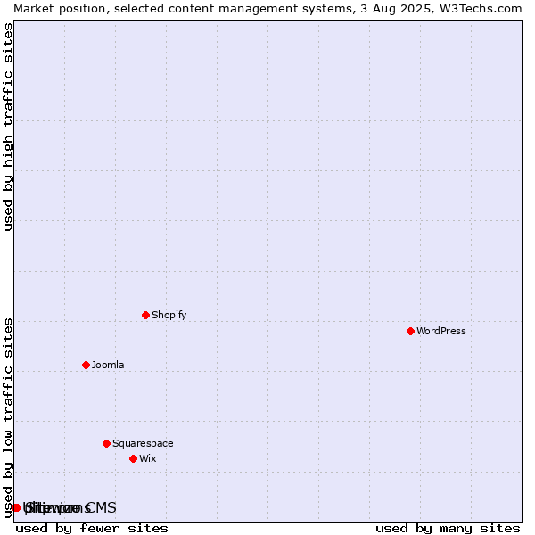 Market position of Site.pro vs. phpwcms vs. Ultimize CMS