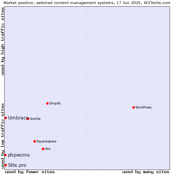 Market position of Umbraco vs. Site.pro vs. phpwcms