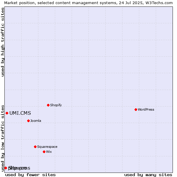 Market position of UMI.CMS vs. Site.pro vs. phpwcms