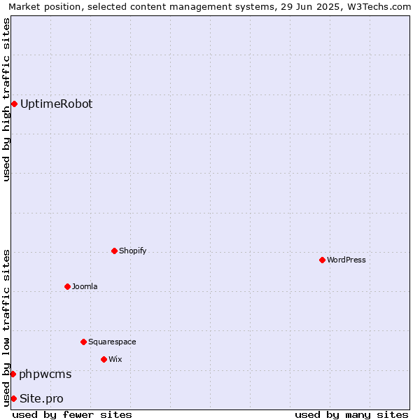 Market position of UptimeRobot vs. Site.pro vs. phpwcms