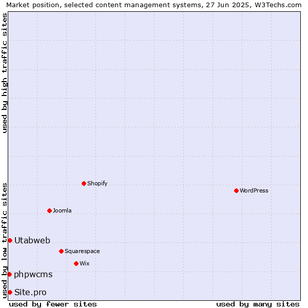 Market position of Utabweb vs. Site.pro vs. phpwcms