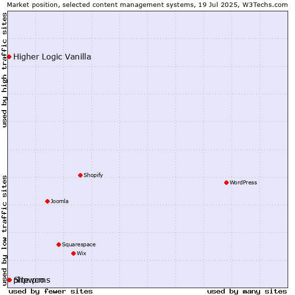 Market position of Site.pro vs. Higher Logic Vanilla vs. phpwcms