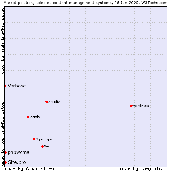 Market position of Site.pro vs. Varbase vs. phpwcms