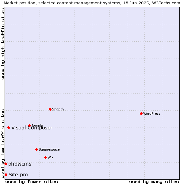 Market position of Visual Composer vs. Site.pro vs. phpwcms