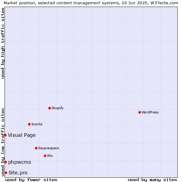 Market position of Site.pro vs. phpwcms vs. Visual Page