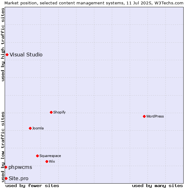 Market position of Visual Studio vs. Site.pro vs. phpwcms
