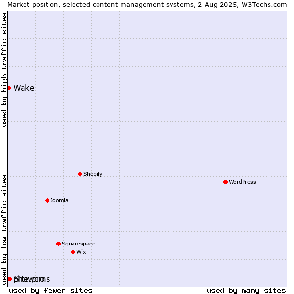 Market position of Site.pro vs. phpwcms vs. Wake