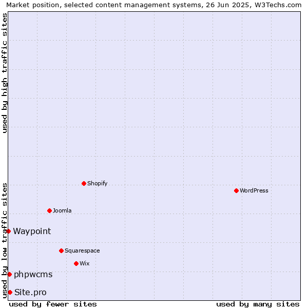 Market position of Site.pro vs. phpwcms vs. Waypoint