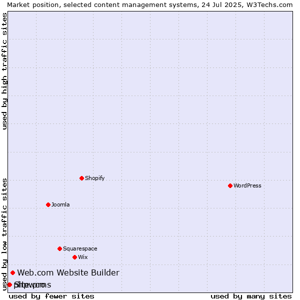 Market position of Web.com Website Builder vs. Site.pro vs. phpwcms