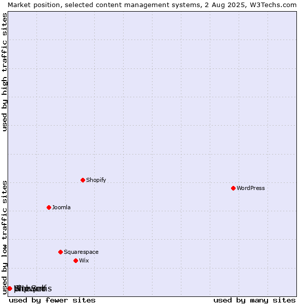 Market position of Site.pro vs. WebSelf vs. phpwcms