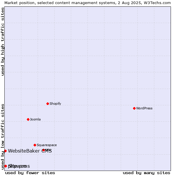 Market position of Site.pro vs. WebsiteBaker CMS vs. phpwcms