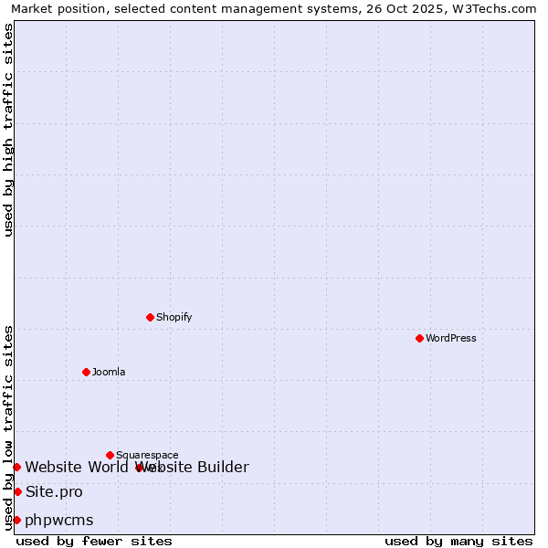 Market position of Site.pro vs. phpwcms vs. Website World Website Builder