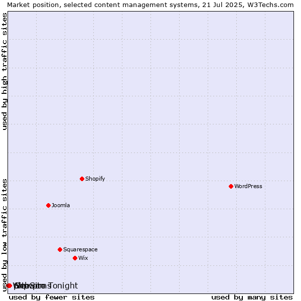 Market position of Site.pro vs. phpwcms vs. WebSite Tonight