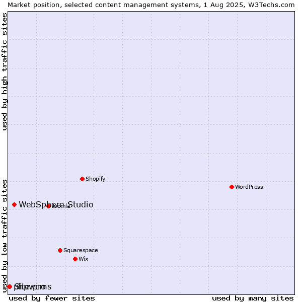 Market position of WebSphere Studio vs. Site.pro vs. phpwcms