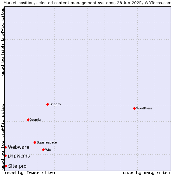 Market position of Site.pro vs. phpwcms vs. Webware
