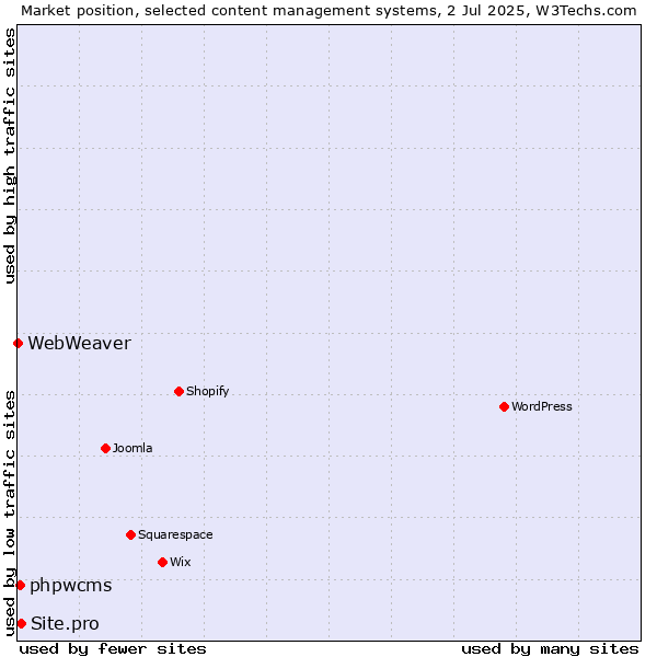 Market position of Site.pro vs. phpwcms vs. WebWeaver