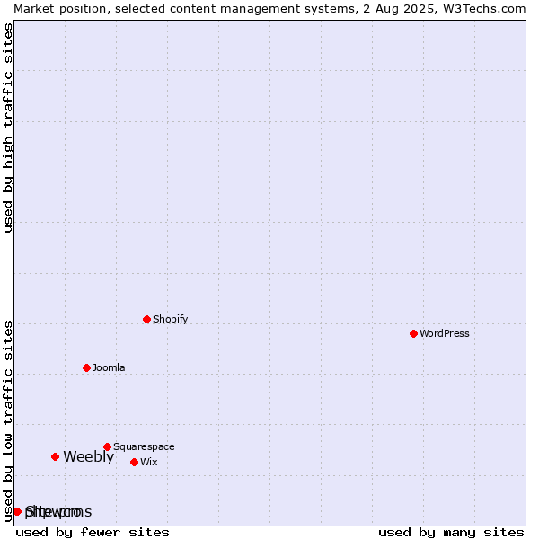 Market position of Weebly vs. Site.pro vs. phpwcms