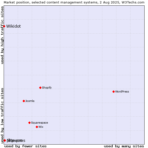 Market position of Site.pro vs. phpwcms vs. Wikidot