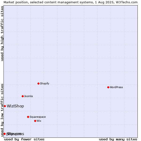 Market position of WiziShop vs. Site.pro vs. phpwcms