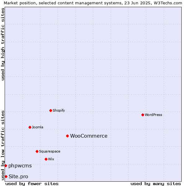 Market position of WooCommerce vs. Site.pro vs. phpwcms