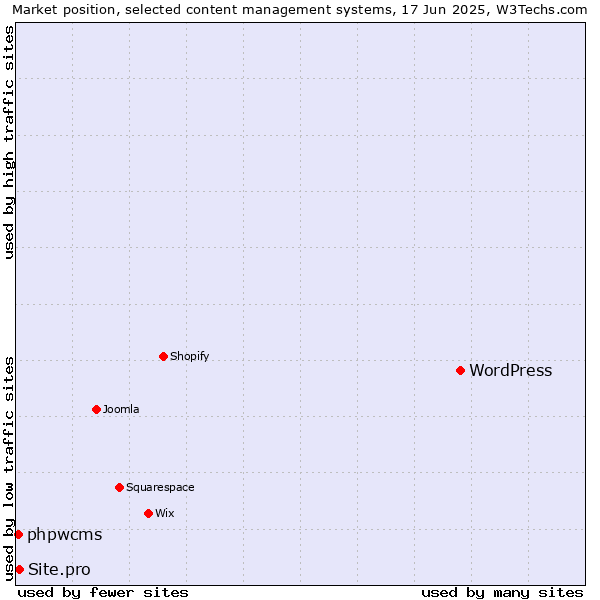 Market position of WordPress vs. Site.pro vs. phpwcms