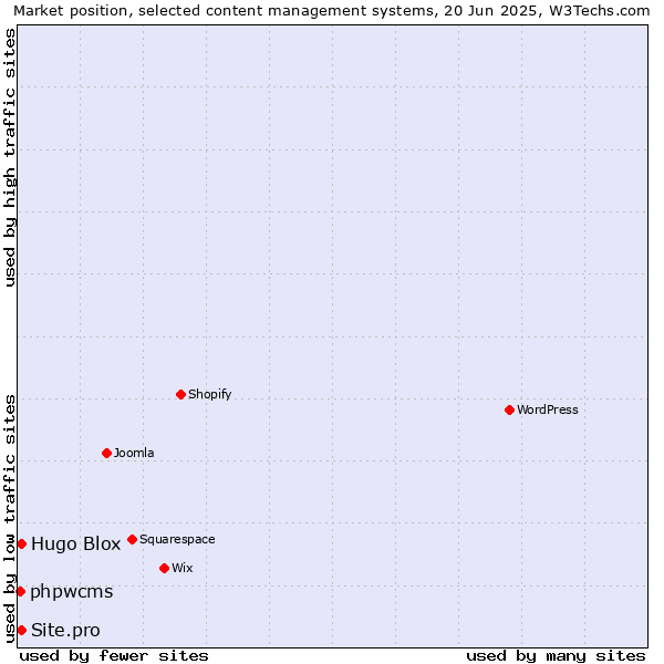 Market position of Hugo Blox vs. Site.pro vs. phpwcms
