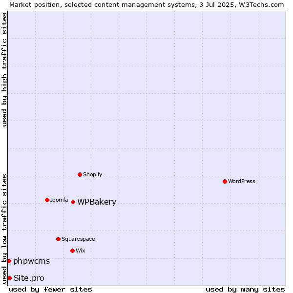 Market position of WPBakery vs. Site.pro vs. phpwcms