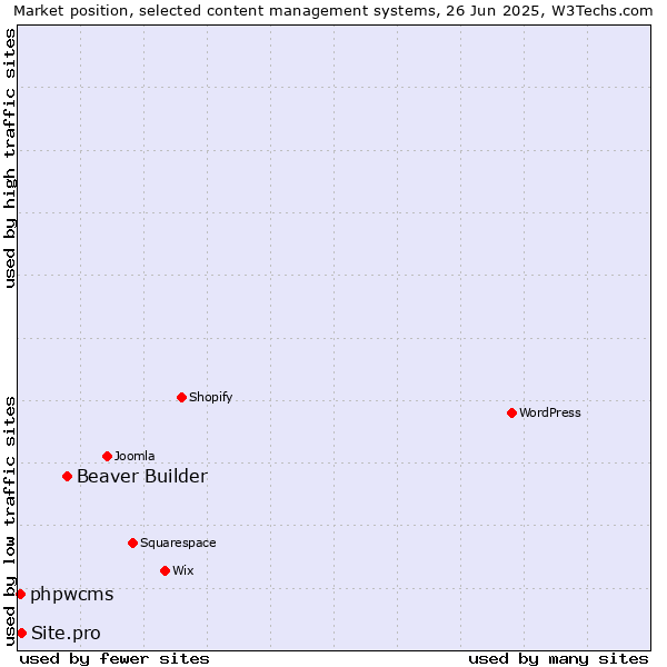 Market position of Beaver Builder vs. Site.pro vs. phpwcms