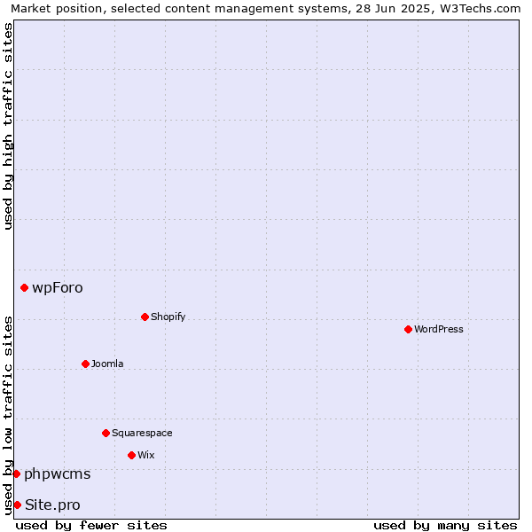 Market position of wpForo vs. Site.pro vs. phpwcms