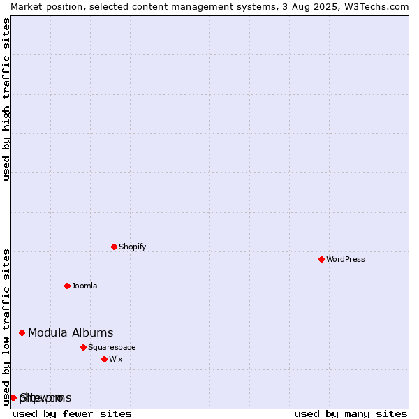 Market position of Modula Albums vs. Site.pro vs. phpwcms
