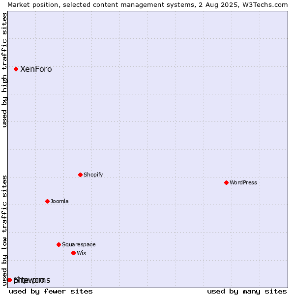 Market position of XenForo vs. Site.pro vs. phpwcms
