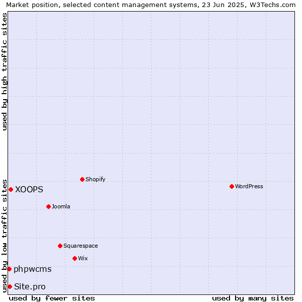 Market position of XOOPS vs. Site.pro vs. phpwcms