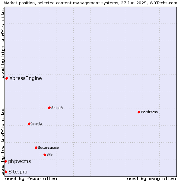 Market position of XpressEngine vs. Site.pro vs. phpwcms